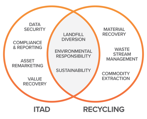 ITADvsRecycler-Diagram-Orange